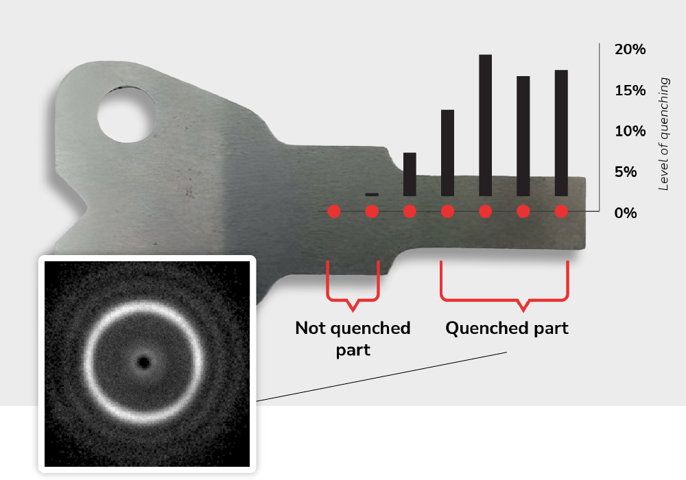 ADVACAM: - XRD IN-DEPTH QUENCHING AND WELD INSPECTION: Partially quenched steel sample: The quenching level was measured in 7 points, as shown in the graph. At every point, the level of quenching can be determined. The image was done by AdvaPIX CdTe.